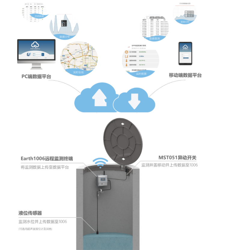 井下管网监测方案 南阳.物联网.软件开发.app制作.